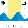Blount Island Bridge tide chart for Wednesday, November 12, 2025