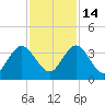 Blount Island Bridge tide chart for Friday, November 14, 2025