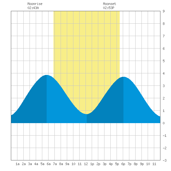 Blount Island Bridge tide chart for Saturday, November 15, 2025