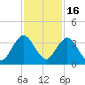Blount Island Bridge tide chart for Sunday, November 16, 2025