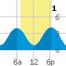 Blount Island Bridge tide chart for Saturday, November 1, 2025