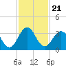 Blount Island Bridge tide chart for Friday, November 21, 2025