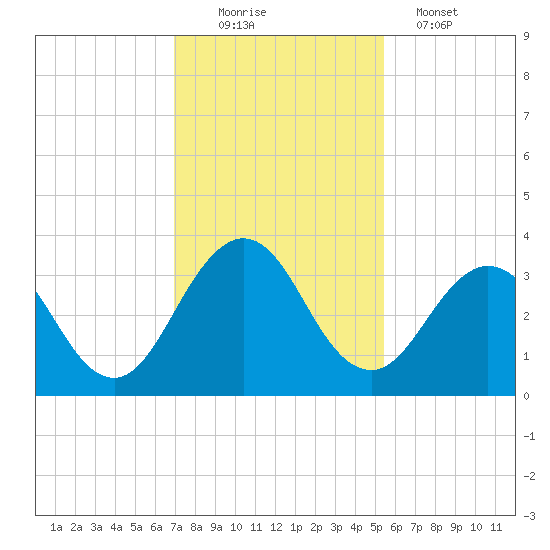 Blount Island Bridge tide chart for Saturday, November 22, 2025