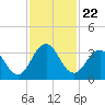 Blount Island Bridge tide chart for Saturday, November 22, 2025