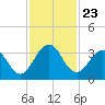 Blount Island Bridge tide chart for Sunday, November 23, 2025