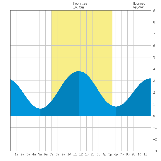Blount Island Bridge tide chart for Monday, November 24, 2025