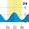 Blount Island Bridge tide chart for Monday, November 24, 2025