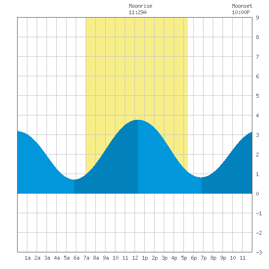 Blount Island Bridge tide chart for Tuesday, November 25, 2025