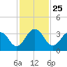 Blount Island Bridge tide chart for Tuesday, November 25, 2025