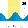 Blount Island Bridge tide chart for Wednesday, November 26, 2025