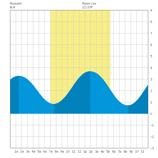 Blount Island Bridge tide chart for Thursday, November 27, 2025
