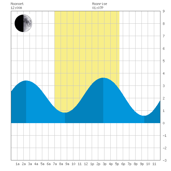 Blount Island Bridge tide chart for Friday, November 28, 2025
