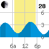 Blount Island Bridge tide chart for Friday, November 28, 2025