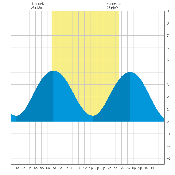Blount Island Bridge tide chart for Sunday, November 2, 2025