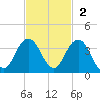 Blount Island Bridge tide chart for Sunday, November 2, 2025