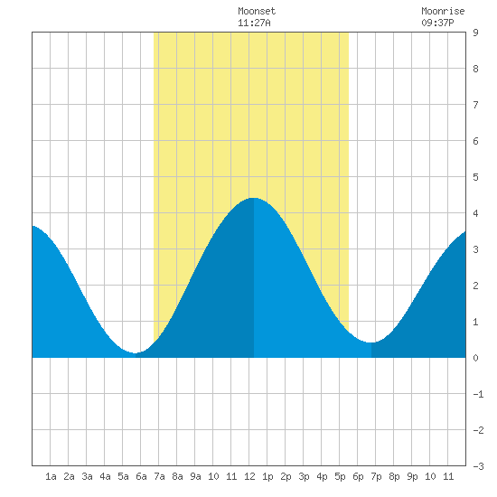 Blount Island Bridge tide chart for Sunday, November 9, 2025