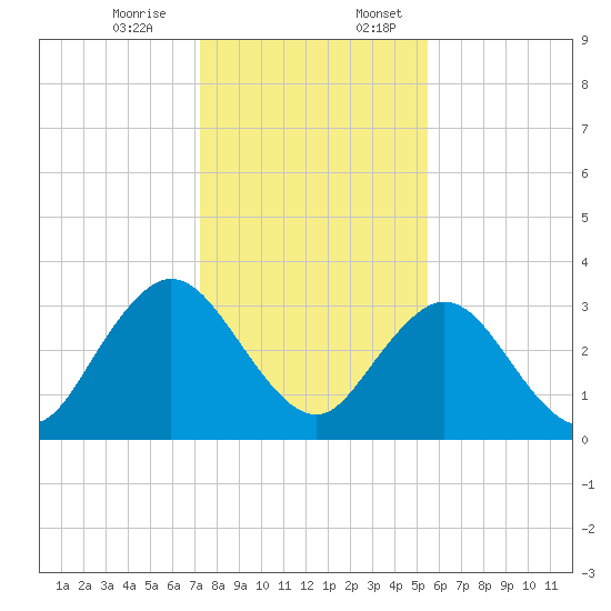 Blount Island Bridge tide chart for Monday, December 15, 2025