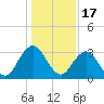 Blount Island Bridge tide chart for Wednesday, December 17, 2025
