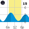 Blount Island Bridge tide chart for Friday, December 19, 2025