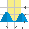 Blount Island Bridge tide chart for Monday, December 1, 2025