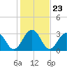 Blount Island Bridge tide chart for Tuesday, December 23, 2025