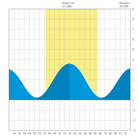 Blount Island Bridge tide chart for Wednesday, December 24, 2025
