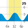 Blount Island Bridge tide chart for Thursday, December 25, 2025