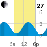 Blount Island Bridge tide chart for Saturday, December 27, 2025