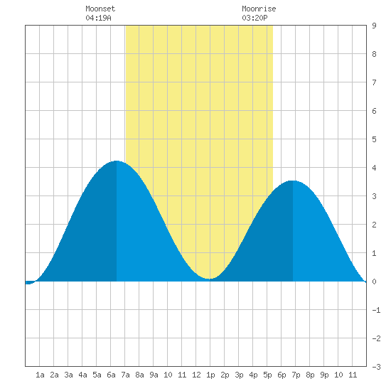 Blount Island Bridge tide chart for Tuesday, December 2, 2025
