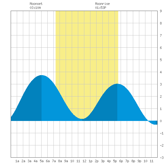 Blount Island Bridge tide chart for Tuesday, December 30, 2025