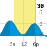 Blount Island Bridge tide chart for Tuesday, December 30, 2025