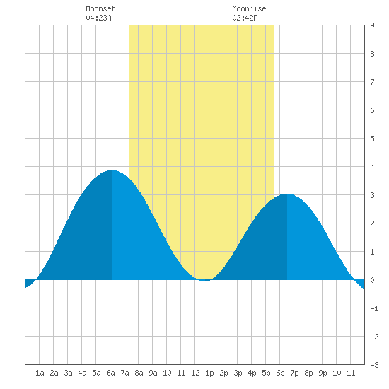 Blount Island Bridge tide chart for Wednesday, December 31, 2025