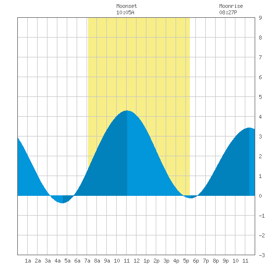 Blount Island Bridge tide chart for Sunday, December 7, 2025