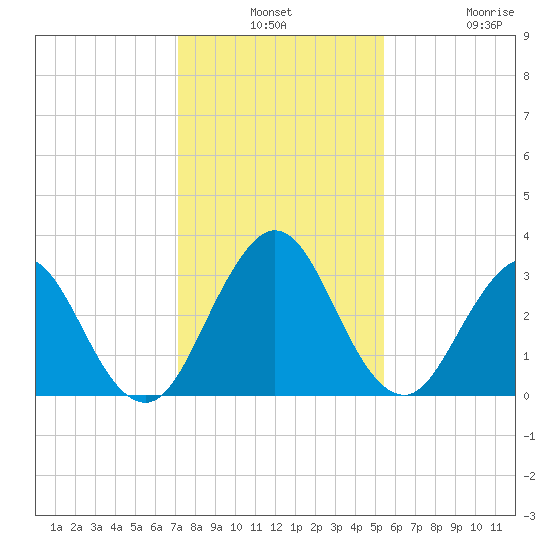 Blount Island Bridge tide chart for Monday, December 8, 2025
