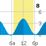 Blount Island Bridge tide chart for Monday, December 8, 2025