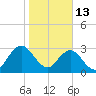 Blount Island Bridge tide chart for Tuesday, January 13, 2026