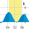 Blount Island Bridge tide chart for Thursday, January 1, 2026