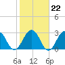 Blount Island Bridge tide chart for Thursday, January 22, 2026
