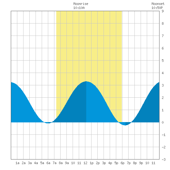 Blount Island Bridge tide chart for Friday, January 23, 2026
