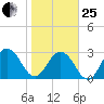 Blount Island Bridge tide chart for Sunday, January 25, 2026