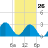 Blount Island Bridge tide chart for Monday, January 26, 2026