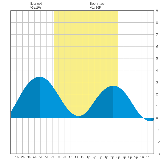 Blount Island Bridge tide chart for Wednesday, January 28, 2026