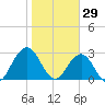 Blount Island Bridge tide chart for Thursday, January 29, 2026