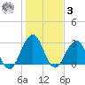 Blount Island Bridge tide chart for Saturday, January 3, 2026