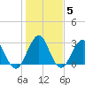 Blount Island Bridge tide chart for Monday, January 5, 2026