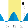 Blount Island Bridge tide chart for Tuesday, January 6, 2026