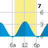 Blount Island Bridge tide chart for Wednesday, January 7, 2026