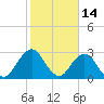 Blount Island Bridge tide chart for Saturday, February 14, 2026