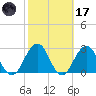 Blount Island Bridge tide chart for Tuesday, February 17, 2026