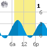 Blount Island Bridge tide chart for Sunday, February 1, 2026